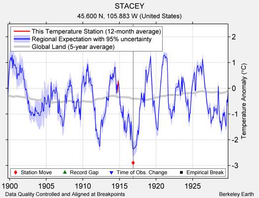 STACEY comparison to regional expectation