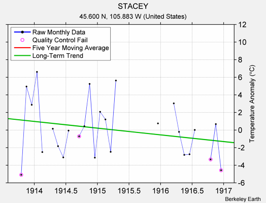 STACEY Raw Mean Temperature