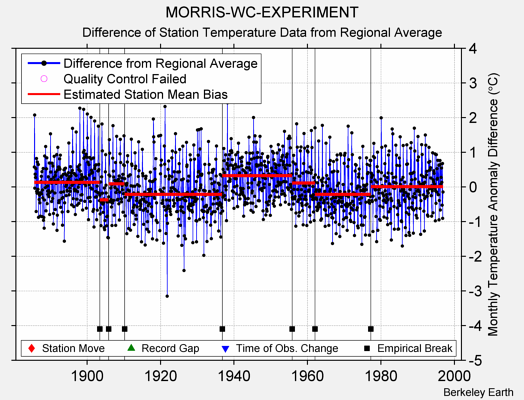 MORRIS-WC-EXPERIMENT difference from regional expectation