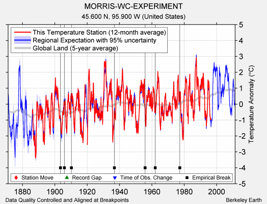 MORRIS-WC-EXPERIMENT comparison to regional expectation