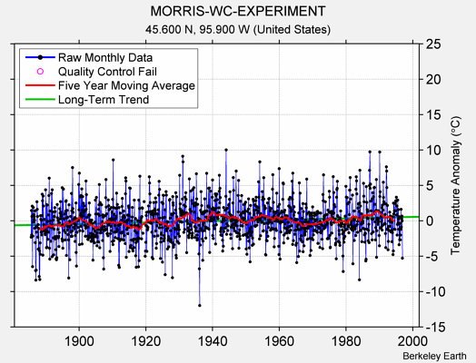 MORRIS-WC-EXPERIMENT Raw Mean Temperature