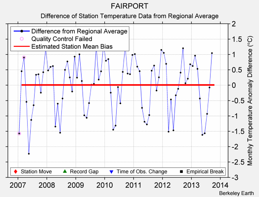 FAIRPORT difference from regional expectation