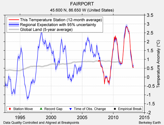 FAIRPORT comparison to regional expectation