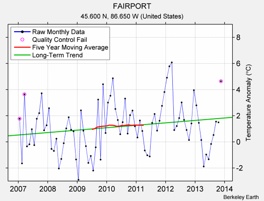 FAIRPORT Raw Mean Temperature