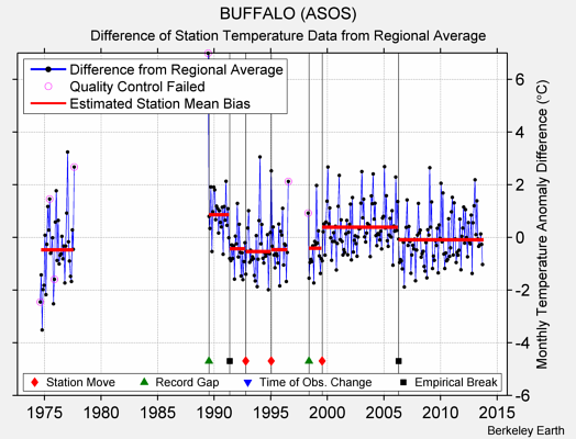 BUFFALO (ASOS) difference from regional expectation