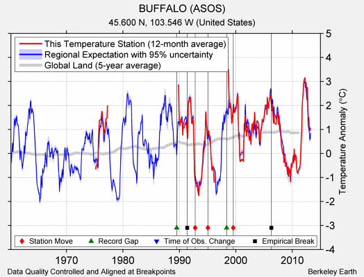 BUFFALO (ASOS) comparison to regional expectation