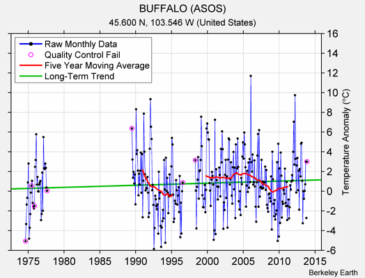 BUFFALO (ASOS) Raw Mean Temperature