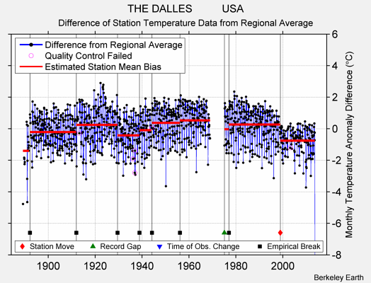 THE DALLES          USA difference from regional expectation