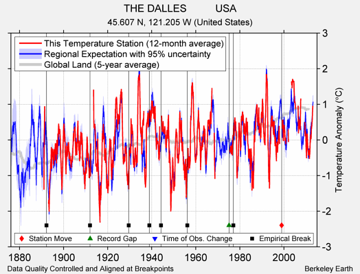 THE DALLES          USA comparison to regional expectation