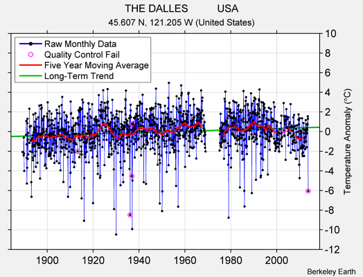 THE DALLES          USA Raw Mean Temperature