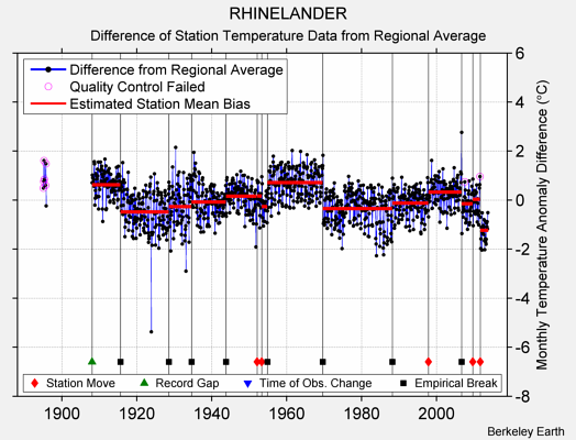 RHINELANDER difference from regional expectation