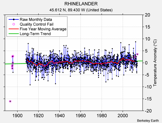 RHINELANDER Raw Mean Temperature