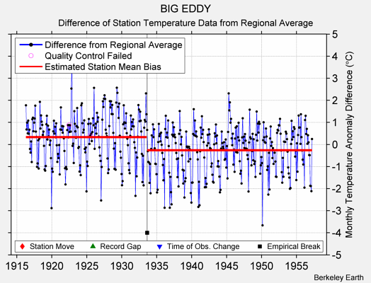 BIG EDDY difference from regional expectation