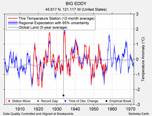 BIG EDDY comparison to regional expectation