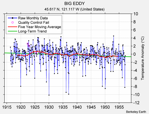 BIG EDDY Raw Mean Temperature