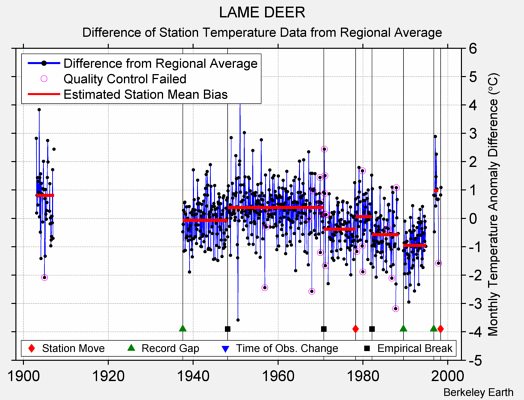 LAME DEER difference from regional expectation