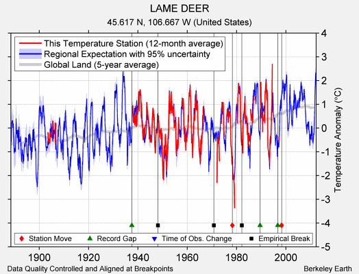 LAME DEER comparison to regional expectation