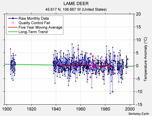 LAME DEER Raw Mean Temperature