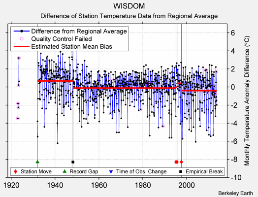 WISDOM difference from regional expectation