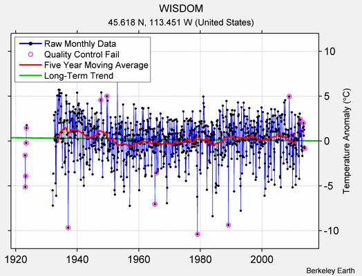 WISDOM Raw Mean Temperature