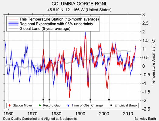 COLUMBIA GORGE RGNL comparison to regional expectation