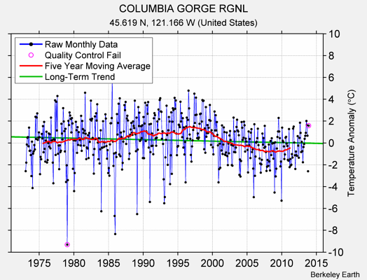 COLUMBIA GORGE RGNL Raw Mean Temperature