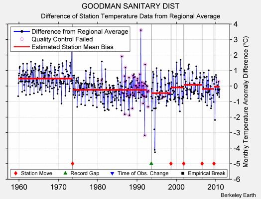 GOODMAN SANITARY DIST difference from regional expectation