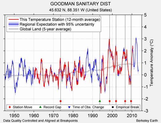 GOODMAN SANITARY DIST comparison to regional expectation