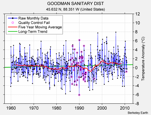 GOODMAN SANITARY DIST Raw Mean Temperature