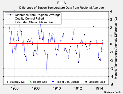 ELLA difference from regional expectation