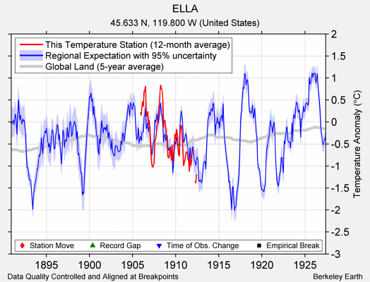 ELLA comparison to regional expectation