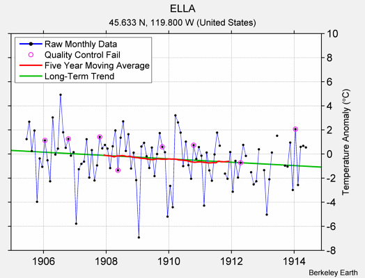 ELLA Raw Mean Temperature