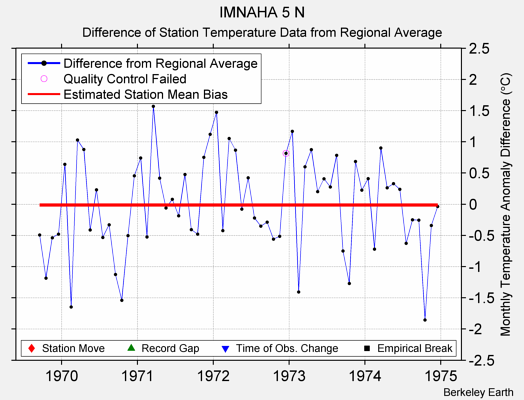 IMNAHA 5 N difference from regional expectation