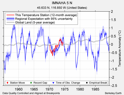 IMNAHA 5 N comparison to regional expectation