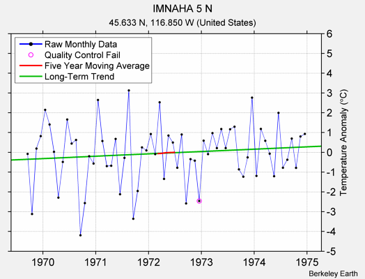 IMNAHA 5 N Raw Mean Temperature