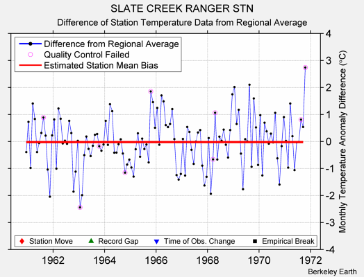 SLATE CREEK RANGER STN difference from regional expectation