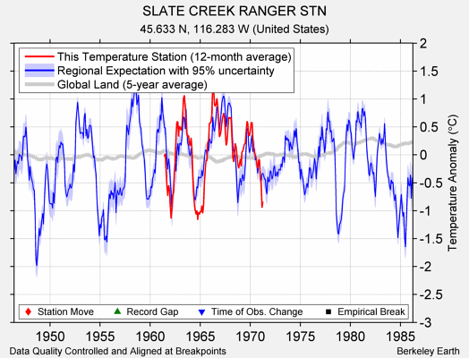 SLATE CREEK RANGER STN comparison to regional expectation