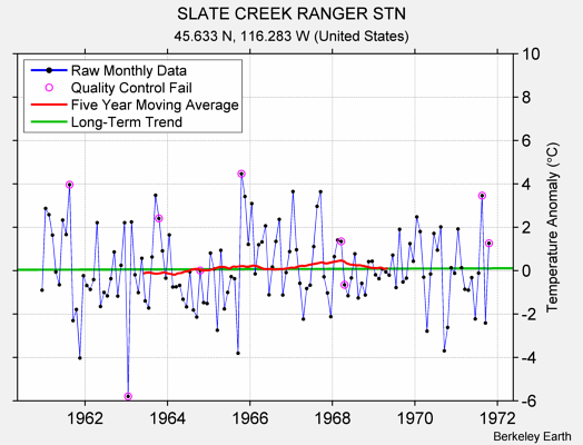 SLATE CREEK RANGER STN Raw Mean Temperature