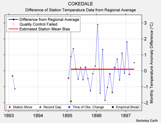 COKEDALE difference from regional expectation