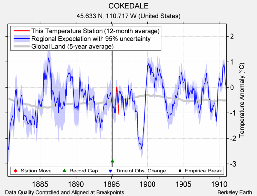 COKEDALE comparison to regional expectation