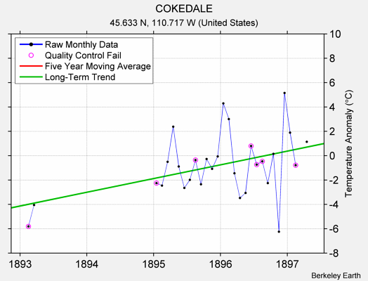 COKEDALE Raw Mean Temperature