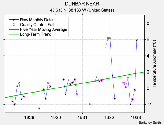 DUNBAR NEAR Raw Mean Temperature