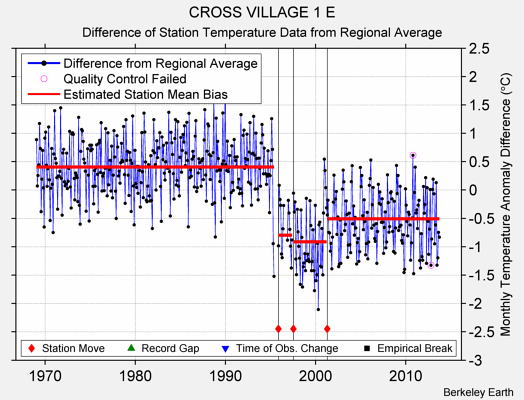 CROSS VILLAGE 1 E difference from regional expectation