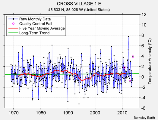 CROSS VILLAGE 1 E Raw Mean Temperature