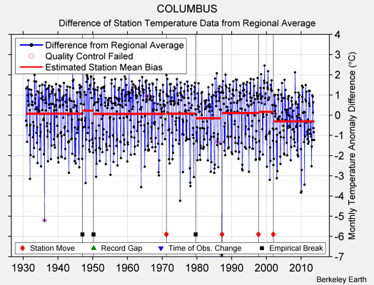 COLUMBUS difference from regional expectation