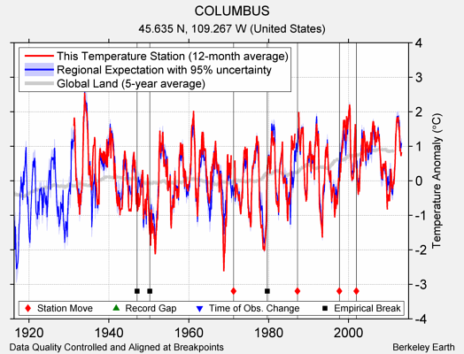 COLUMBUS comparison to regional expectation