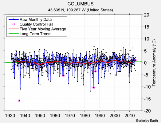 COLUMBUS Raw Mean Temperature