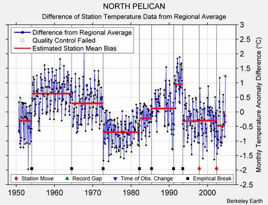 NORTH PELICAN difference from regional expectation