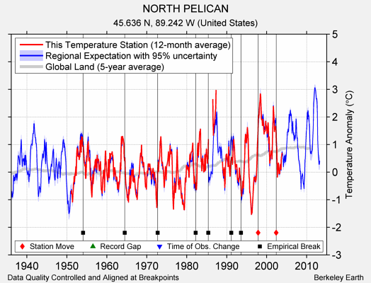 NORTH PELICAN comparison to regional expectation