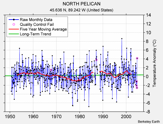 NORTH PELICAN Raw Mean Temperature